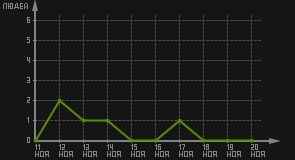 статистика посещаемости страниц автора (посетителей/дата)