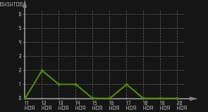 статистика посещаемости страниц автора (визитов/дата)