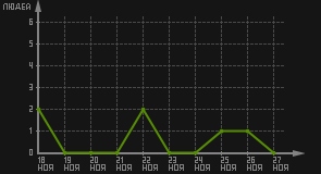 статистика посещаемости страниц автора (посетителей/дата)