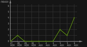 статистика посещаемости страниц автора (посетителей/дата)