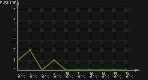 статистика посещаемости страниц автора (визитов/дата)