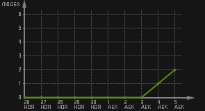 статистика посещаемости страниц автора (посетителей/дата)