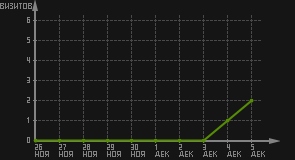 статистика посещаемости страниц автора (визитов/дата)