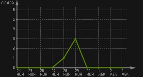 статистика посещаемости страниц автора (посетителей/дата)