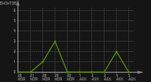 статистика посещаемости страниц автора (визитов/дата)