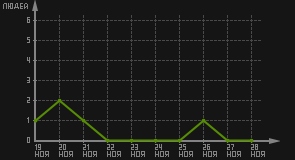 статистика посещаемости страниц автора (посетителей/дата)