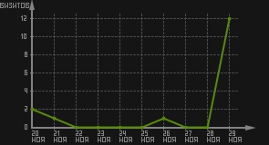 статистика посещаемости страниц автора (визитов/дата)