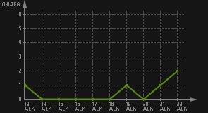 статистика посещаемости страниц автора (посетителей/дата)