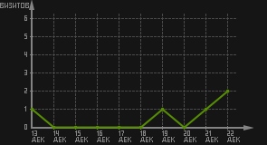 статистика посещаемости страниц автора (визитов/дата)