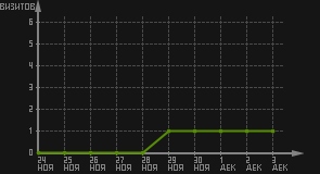 статистика посещаемости страниц автора (визитов/дата)