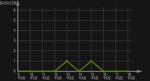 статистика посещаемости страниц автора (визитов/дата)