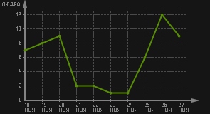 статистика посещаемости страниц автора (посетителей/дата)
