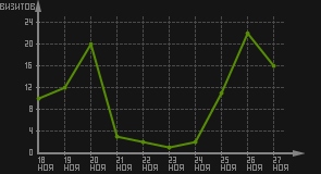 статистика посещаемости страниц автора (визитов/дата)