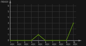 статистика посещаемости страниц автора (посетителей/дата)