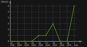 статистика посещаемости страниц автора (посетителей/дата)