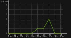 статистика посещаемости страниц автора (визитов/дата)