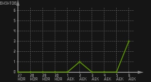 статистика посещаемости страниц автора (визитов/дата)