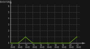 статистика посещаемости страниц автора (визитов/дата)