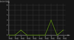 статистика посещаемости страниц автора (визитов/дата)
