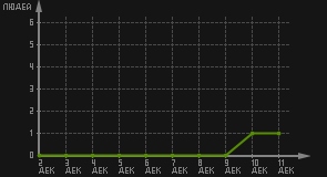 статистика посещаемости страниц автора (посетителей/дата)