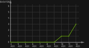 статистика посещаемости страниц автора (визитов/дата)