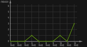 статистика посещаемости страниц автора (посетителей/дата)