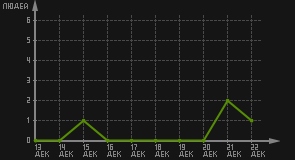 статистика посещаемости страниц автора (посетителей/дата)