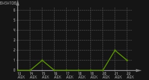 статистика посещаемости страниц автора (визитов/дата)