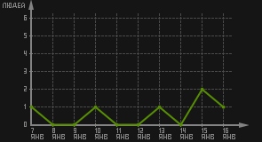 статистика посещаемости страниц автора (посетителей/дата)