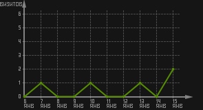 статистика посещаемости страниц автора (визитов/дата)