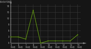 статистика посещаемости страниц автора (визитов/дата)
