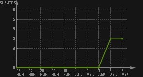 статистика посещаемости страниц автора (визитов/дата)