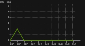 статистика посещаемости страниц автора (визитов/дата)