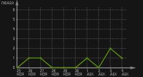 статистика посещаемости страниц автора (посетителей/дата)