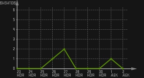 статистика посещаемости страниц автора (визитов/дата)