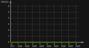 статистика посещаемости страниц автора (посетителей/дата)