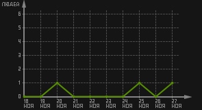 статистика посещаемости страниц автора (посетителей/дата)