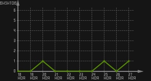 статистика посещаемости страниц автора (визитов/дата)