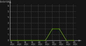 статистика посещаемости страниц автора (визитов/дата)
