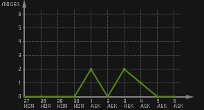 статистика посещаемости страниц автора (посетителей/дата)
