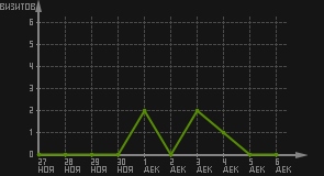 статистика посещаемости страниц автора (визитов/дата)
