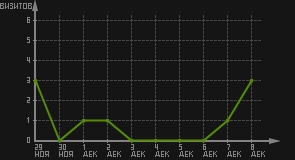 статистика посещаемости страниц автора (визитов/дата)