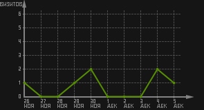 статистика посещаемости страниц автора (визитов/дата)