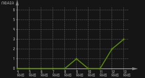 статистика посещаемости страниц автора (посетителей/дата)
