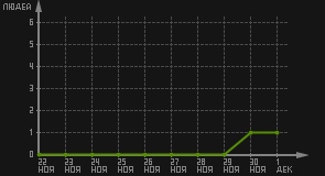 статистика посещаемости страниц автора (посетителей/дата)
