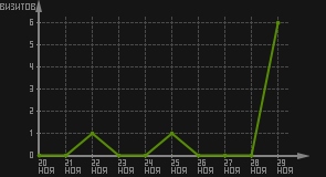 статистика посещаемости страниц автора (визитов/дата)