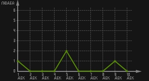 статистика посещаемости страниц автора (посетителей/дата)