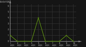статистика посещаемости страниц автора (визитов/дата)