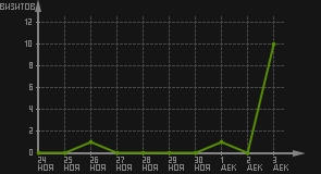 статистика посещаемости страниц автора (визитов/дата)
