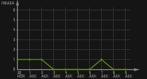 статистика посещаемости страниц автора (посетителей/дата)